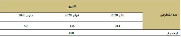 توزيع عدد المنخرطين حسب الشهورتوزيع عدد المنخرطين حسب الشهور توزيع عدد المنخرطين حسب الشهورتوزيع عدد المنخرطين حسب الشهور