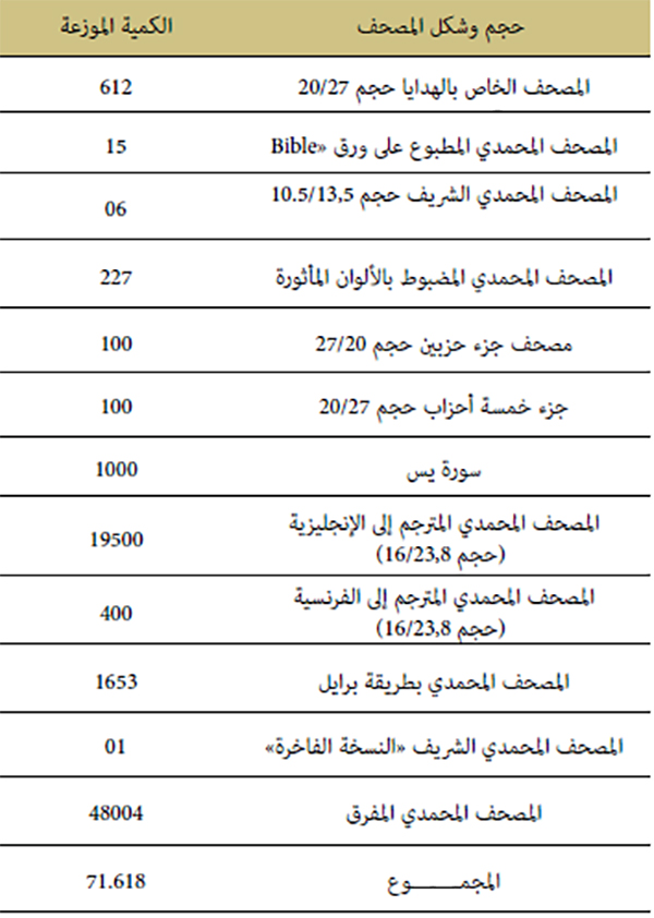 &nbsp;توزيع المصحف المحمدي بأحجام وأشكال مختلفة