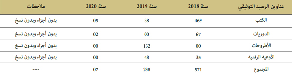 مقارنات إحصاءات عناوين الأوعية التوثيقية المصنفة خلال سنوات 2018 و2019 و2020 مقارنات إحصاءات عناوين الأوعية التوثيقية المصنفة خلال سنوات 2018 و2019 و2020