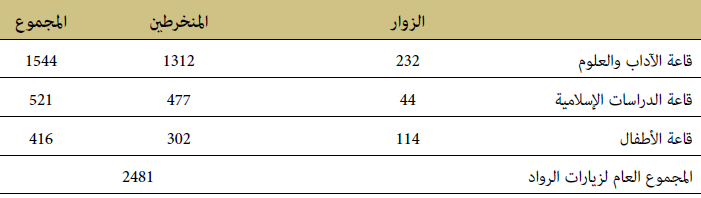 إحصاء عام لرواد المكتبة إحصاء عام لرواد المكتبة