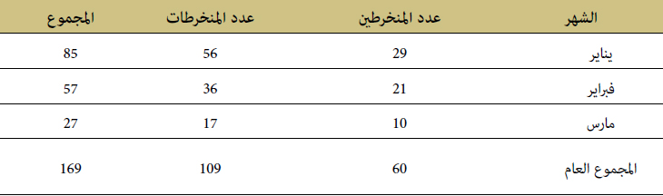 الانخراط الانخراط