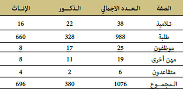 بيان إحصائي كرونولوجي لعدد المنخرطين بالمكتبة خلال الفترة الممتدة من سنة 2009 إلى غاية 2020 بيان إحصائي كرونولوجي لعدد المنخرطين بالمكتبة خلال الفترة الممتدة من سنة 2009 إلى غاية 2020