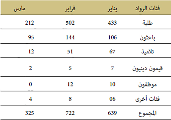 إحصائيات الرواد حسب الفئات