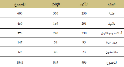 جدول إحصائي عام لرواد المكتبة حسب الصفة والصنف خلال شهر يناير/فبراير/مارس2020 جدول إحصائي عام لرواد المكتبة حسب الصفة والصنف خلال شهر يناير/فبراير/مارس2020