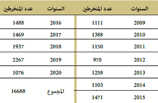 بيان إحصائي كرونولوجي لعدد المنخرطين بالمكتبة خلال الفترة الممتدة من سنة 2009 إلى غاية 2020 بيان إحصائي كرونولوجي لعدد المنخرطين بالمكتبة خلال الفترة الممتدة من سنة 2009 إلى غاية 2020