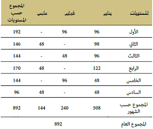جدول إحصائي لعدد رواد قاعة المطالعة بفضاء الطفل خلال سنة 2020م جدول إحصائي لعدد رواد قاعة المطالعة بفضاء الطفل خلال سنة 2020م
