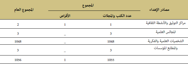 جدول إحصائي لمجموع الإهداءات حسب المصادر خلال سنة 2020 جدول إحصائي لمجموع الإهداءات حسب المصادر خلال سنة 2020