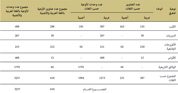جدول إحصائي لجميع أعداد أنواع الأوعية المعلوماتية المعالجة خلال سنة 2020م حسب اللغة جدول إحصائي لجميع أعداد أنواع الأوعية المعلوماتية المعالجة خلال سنة 2020م حسب اللغة
