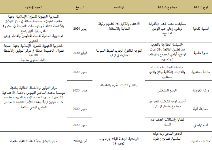 الأنشطة الثقافية لمركز التوثيق والأنشطة الثقافية بطنجة خلال سنة 2020