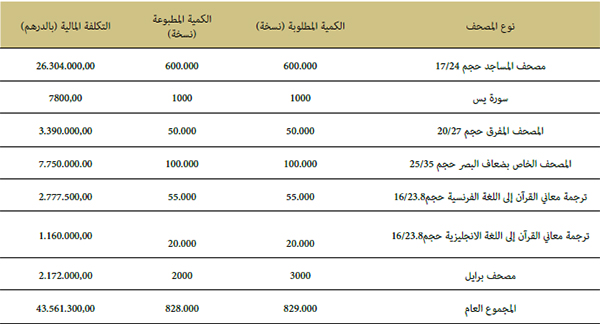 طبع المصحف المحمدي الشريف