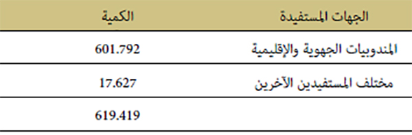 &nbsp;جدول تلخيصي بالكميات الموزعة من مصحف المساجد