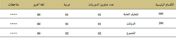 إحصاءات عناوين الدوريات المصنفة لسنة 2020 حسب المجال المعرفي إحصاءات عناوين الدوريات المصنفة لسنة 2020 حسب المجال المعرفي