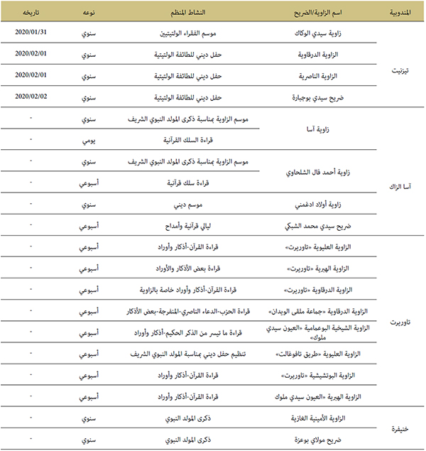 توزيع الأعمال المقامة بالزوايا والأضرحة خلال سنة 2020