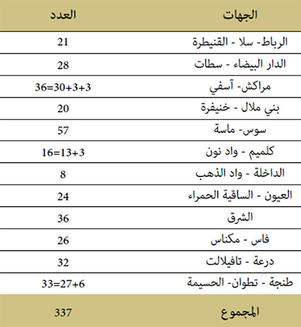فتح بعض الزوايا المغلقة بمختلف جهات المملكة سنة 2020