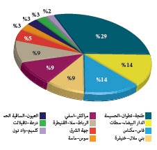 النسب المائوية لأنشطة الزوايا والأضرحة بمختلف جهات المملكة