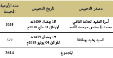  عملية التحبيس