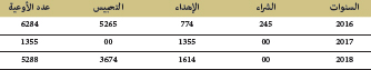 جدول كرونولوجي إحصائي لمختلف عمليات الاقتناء بمركز التوثيق والأنشطة الثقافية بمكناس خلال سنوات: 2016-2017-2018