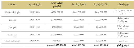 الكميات المطبوعة من المصحف المحمدي الشريف خلال سنة 2018