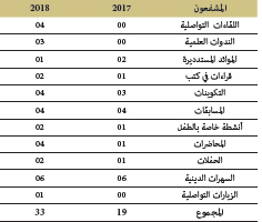 الإحصاءات الخاصة بأنشطة مركز التوثيق والأنشطة الثقافية بطنجة لسنة 2018 مقارنة بسنة 2017