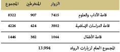خدمات المكتبة