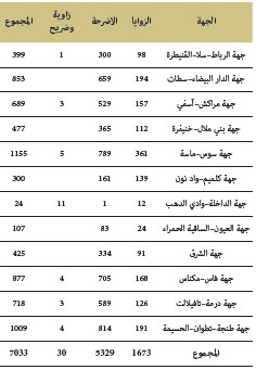إعداد إحصائيات لعدد الزوايا والأضرحة بالمغرب وتحيينها