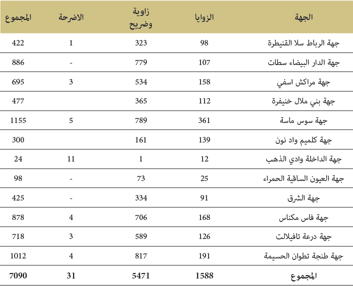 تتبع أنشطة الزوايا والأضرحة خلال سنة 2019