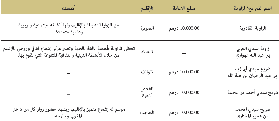تقديم إعانات لبعض الزوايا والأضرحة