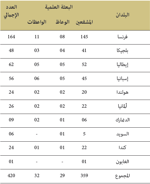 التأطير الديني للجالية المغربية بالخارج خلال سنة 2019