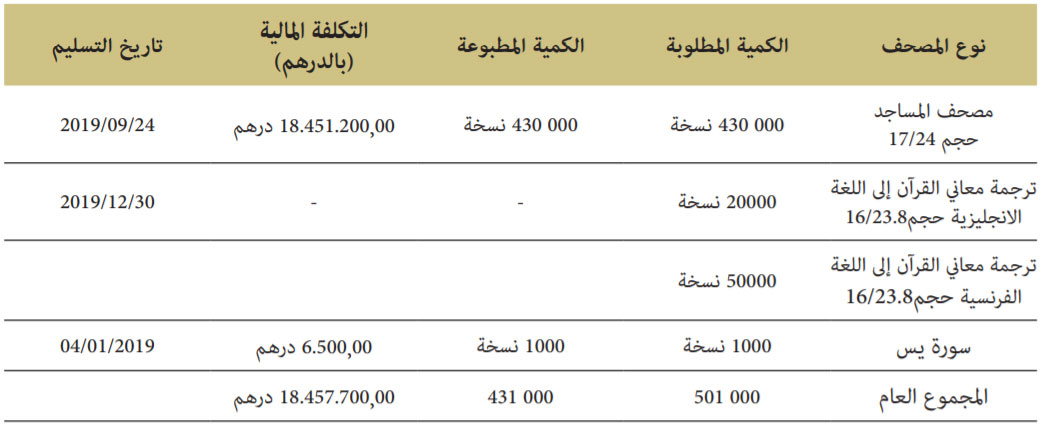 الكميات المطبوعة من المصحف المحمدي الشريف خلال سنة 2019 affaires islamique saint coran 3