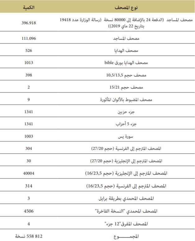 توزيع المصحف المحمدي الشريف بمختلف أحجامه affaires islamique saint coran 4