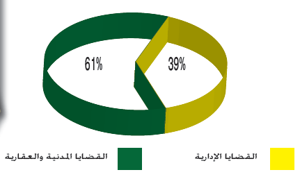 توزيع قضايا المنازعات أمام محاكم الدرجة الأولى حسب طبيعتها