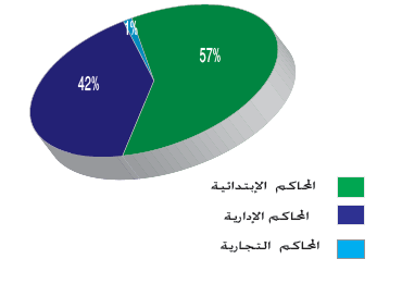 توزيع قضايا المنازعات أمام محاكم الدرجة الأولى 