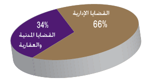 توزيع القضايا أمام محاكم الدرجة الثانية حسب طبيعتها