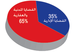توزيع القضايا أمام محكمة النقض حسب طبيعتها