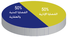 توزيع قضايا المنازعات بعد النقض والإحالة حسب طبيعتها