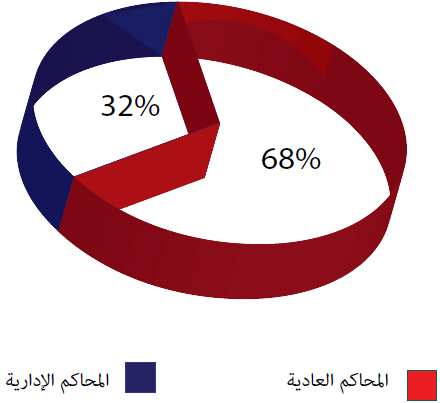 الأثر المالي للتدخل في قضايا المنازعات