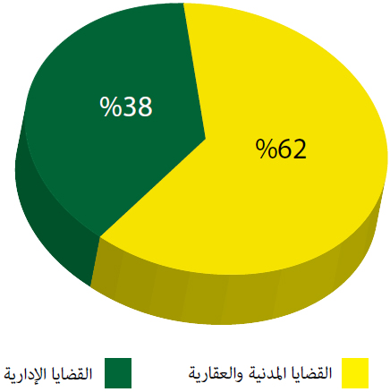 توزيع قضايا المنازعات