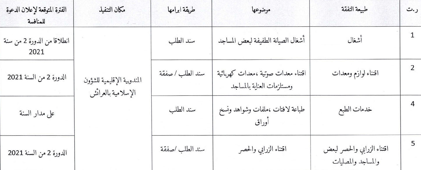 البرنامج التوقعي للنفقات برسم سنة 2021 البرنامج التوقعي للنفقات برسم سنة 2021
