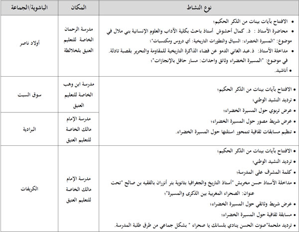 نوع النشاط المكان الباشوية الجماعة