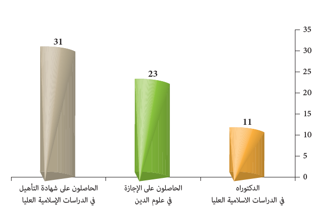 الشهادات الممنوحة من مؤسسة دار الحديث الحسنية خلال سنة 2018