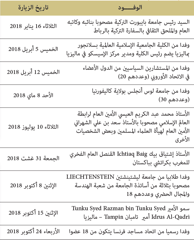 استقبالات لشخصيات ووفود أجنبية برئاسة جامعة القرويين سنة 2018