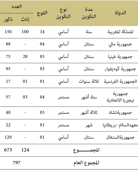 الطلبة المتخرجون من معهد محمد السادس لتكوين الأئمة المرشدين والمرشدات برسم سنة 2018 الطلبة المتخرجون من معهد محمد السادس لتكوين الأئمة المرشدين والمرشدات برسم سنة 2018