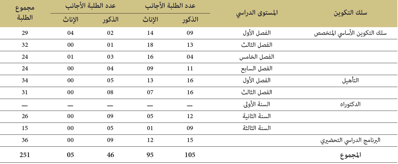 إحصائيات الطلبة المتمدرسين خلال الموسم الدراسي 2017–2018 (الطور الاول)