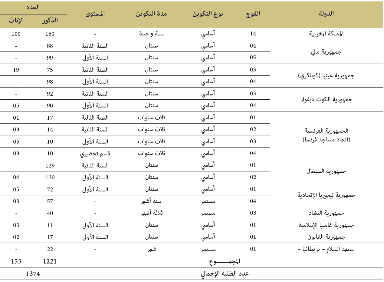الطلبة المكونون بمعهد محمد السادس لتكوين الأئمة المرشدين والمرشدات برسم سنة 2018 الطلبة المكونون بمعهد محمد السادس لتكوين الأئمة المرشدين والمرشدات برسم سنة 2018