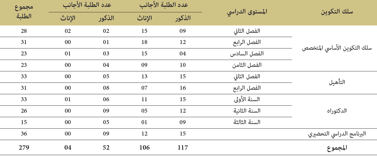  إحصائيات عن الطلبة المتمدرسين للموسم الجامعي 2017-2018 (الطور الثاني)