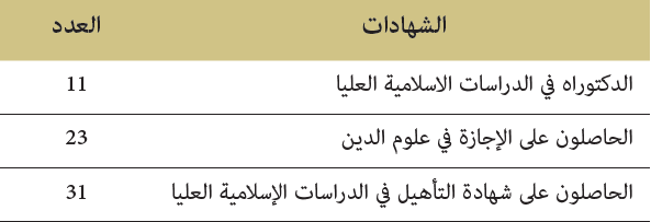 الشهادات الممنوحة من مؤسسة دار الحديث الحسنية خلال سنة 2018