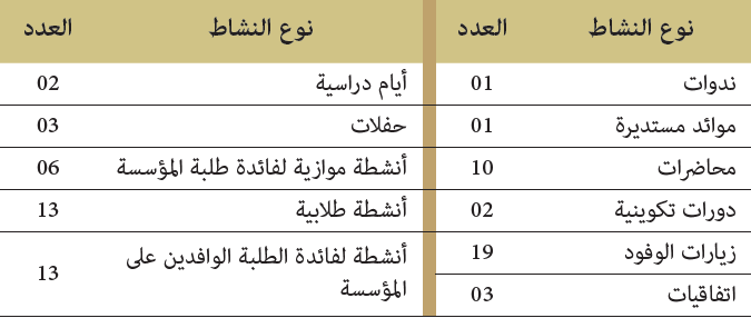أنشطة مؤسسة دار الحديث الحسنية خلال سنة 2018