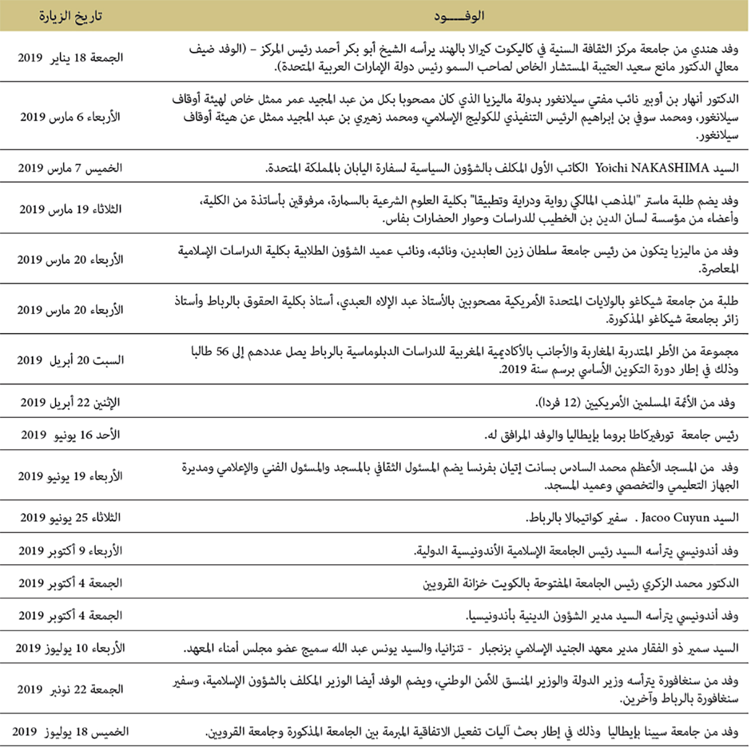 استقبال رئاسة جامعة القرويين لعدد من الشخصيات والوفود أجنبية