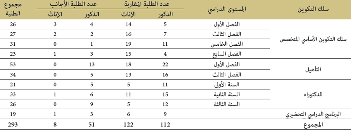 إحصائيات الطلبة المتمدرسين خلال الموسم الدراسي 2019-2018 الطور الاول إحصائيات الطلبة المتمدرسين خلال الموسم الدراسي 2019-2018 الطور الاول