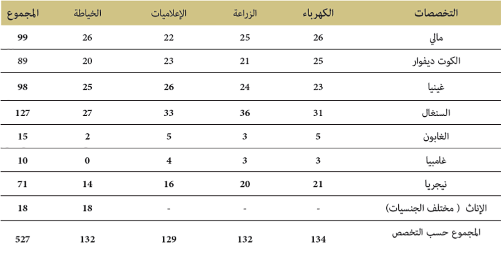 التكوينات الموازية بمعهد محمد السادس لتكوين الأئمة المرشدين والمرشدات التكوينات الموازية بمعهد محمد السادس لتكوين الأئمة المرشدين والمرشدات